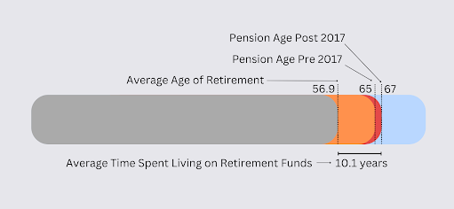 Avg age of retirement infographic
