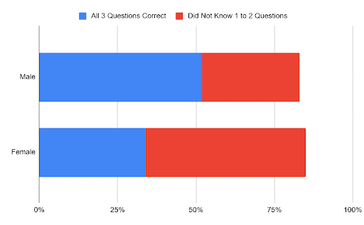 Male v Female financial literacy survey results infographic