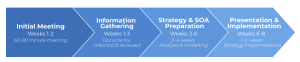 Four-stage financial planning process in Australia with typical timing: weeks 1–2 initial meeting, weeks 1–3 document gathering, weeks 3–6 SOA preparation, weeks 6–8 implementation.